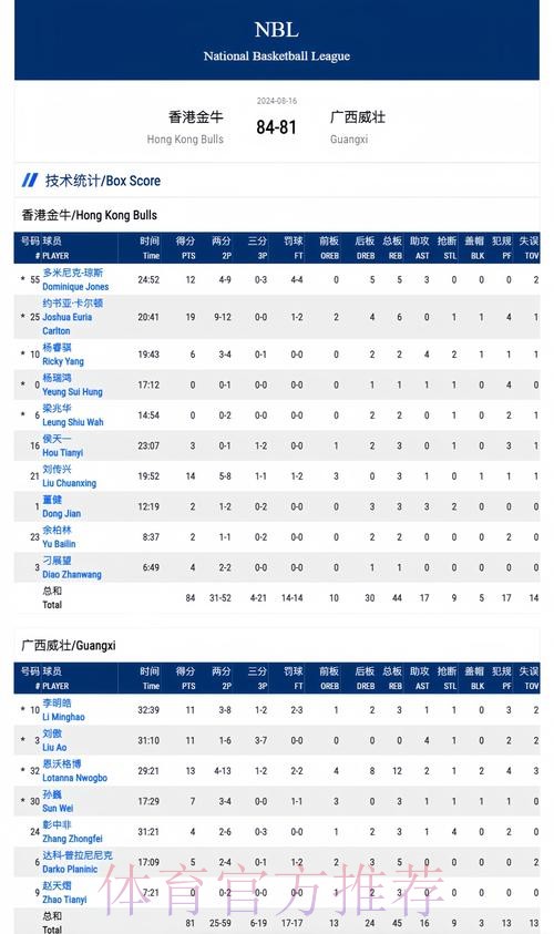 NBL分享常规赛第十一轮积分榜:香港金牛全胜登顶并保持不败 NBL分享常规赛第十一轮积分榜:香港金牛全胜登顶并保持不败